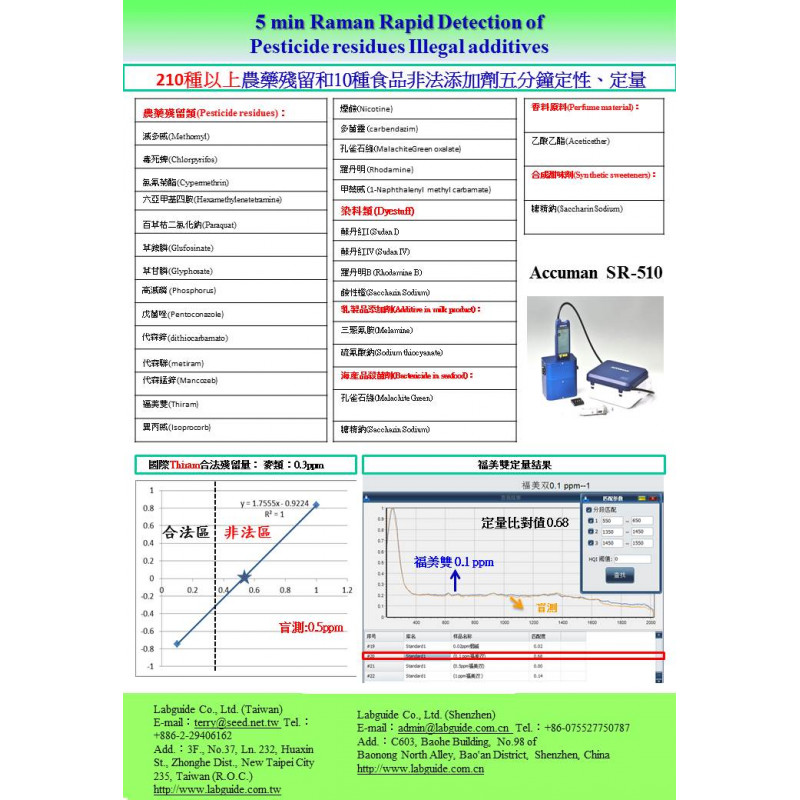 台灣FDA認證 農藥殘留檢測 5分鐘定性定量 230種農藥以上