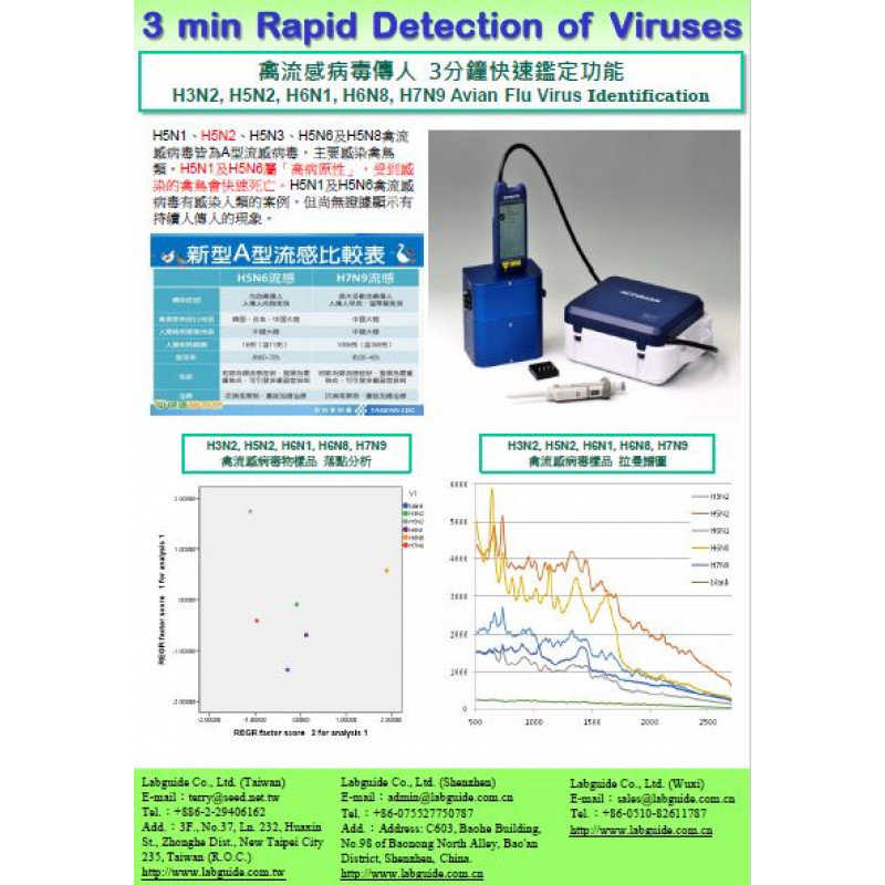 H3N2, H5N2, H6N1, H6N8, H7N9 禽流感病毒傳人快速鑑定