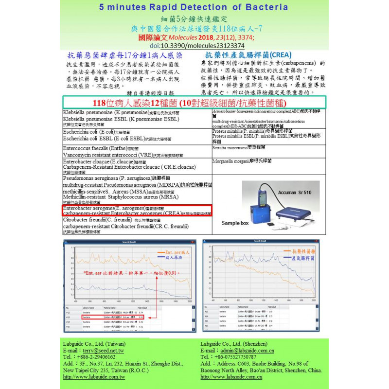 細菌5分鐘快速鑑定 與中國醫合作泌尿道發炎118位病人E. aerogenes,CREA