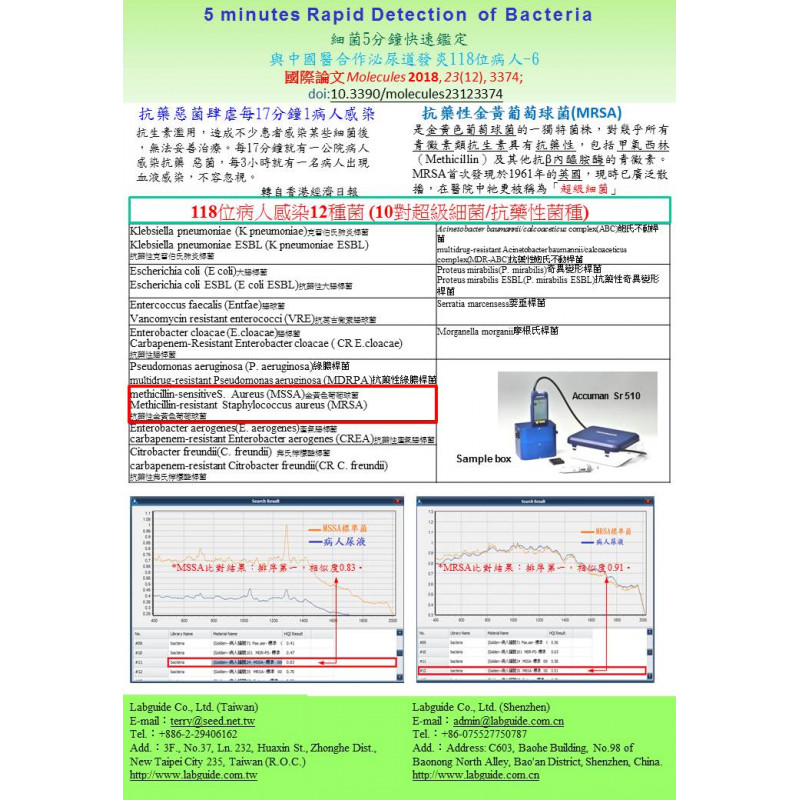 細菌5分鐘快速鑑定 與中國醫合作泌尿道發炎118位病人MSSA,MRSA