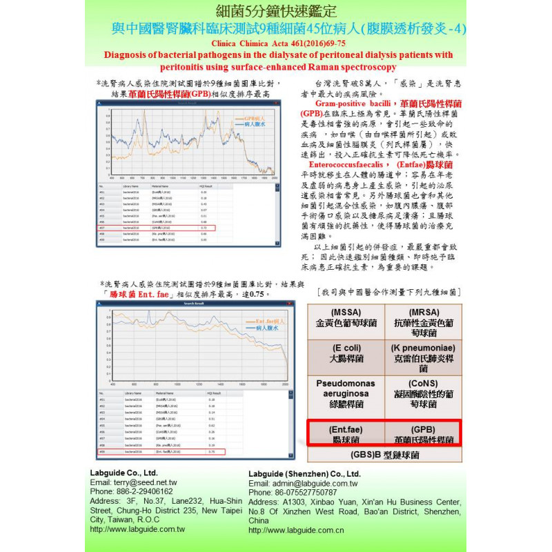 細菌5分鐘快速鑑定 與中國醫腎臟科臨床測試9種細菌45位病人(腹膜透析發炎)GPB Ent.fae