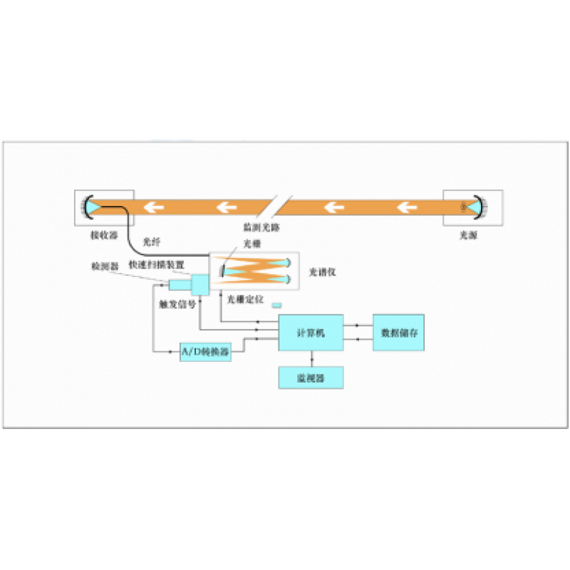 DOAS差分吸收光譜技術