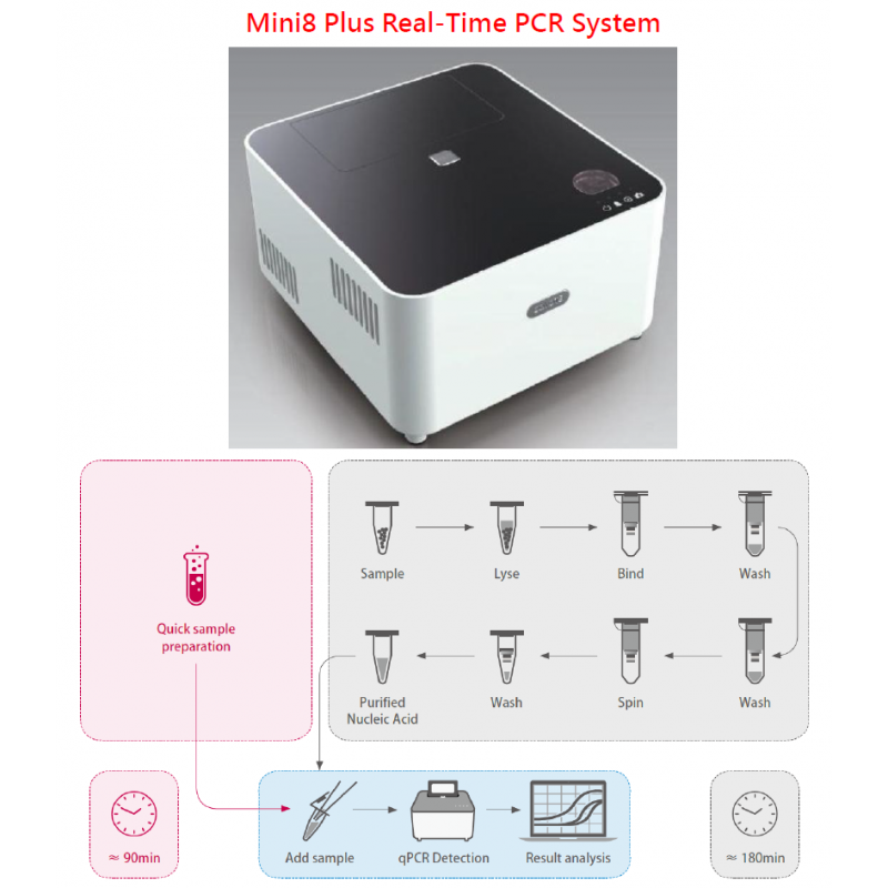 Mini8 Plus Real-Time PCR System