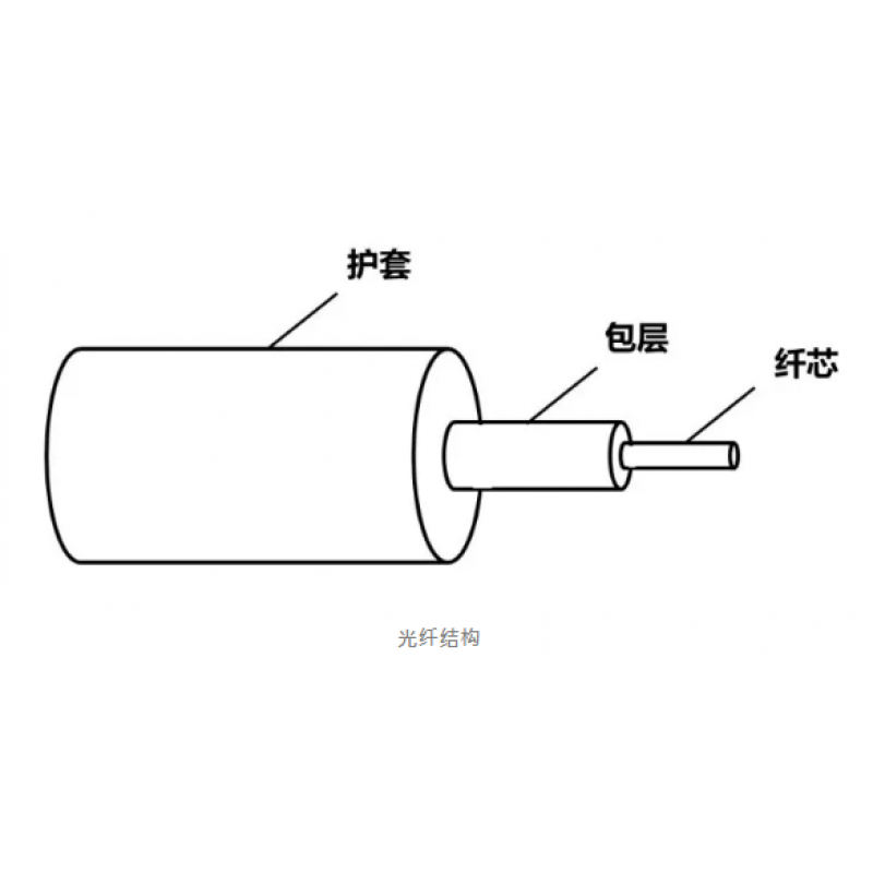 光纖原理